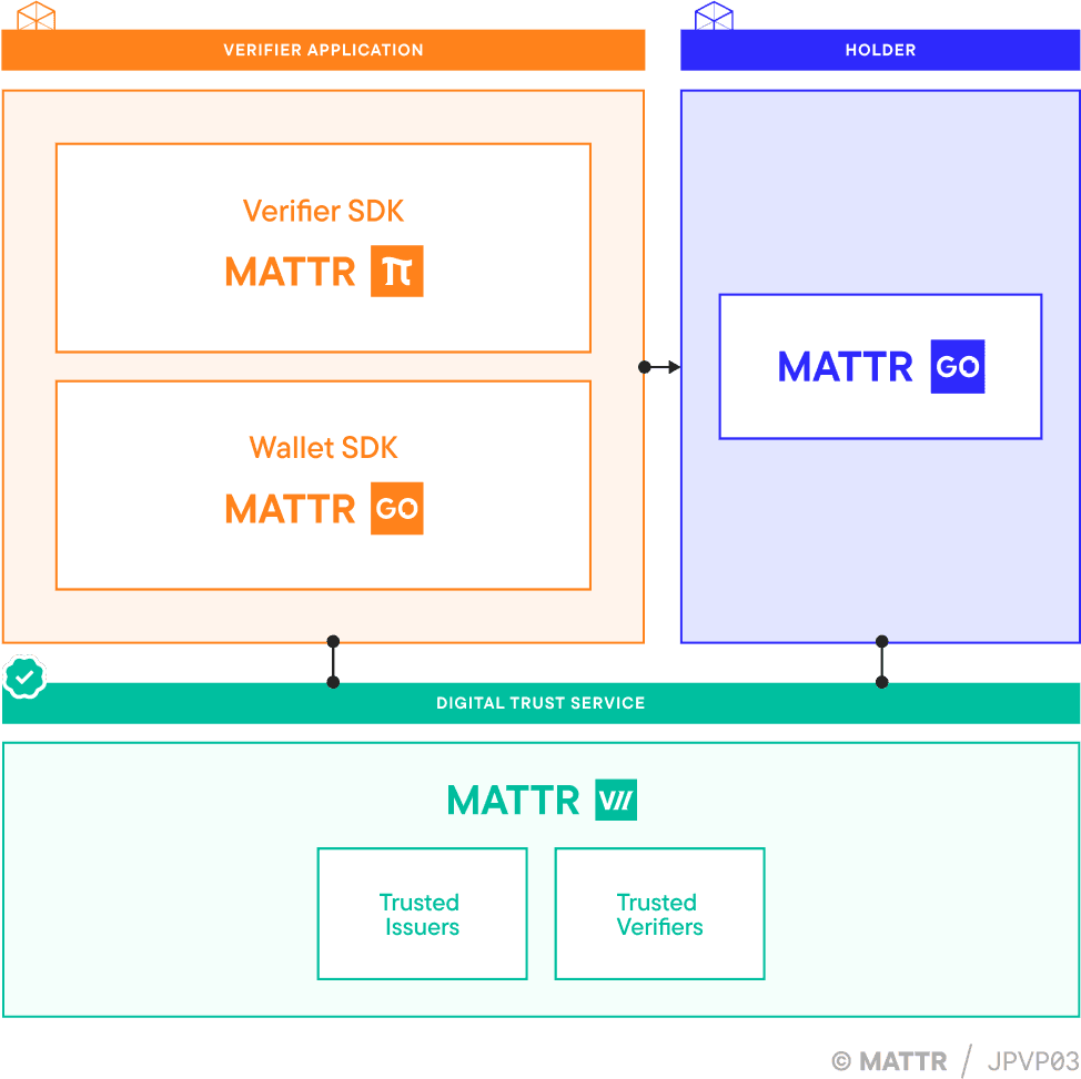 CWT credentials in-person verification journey pattern