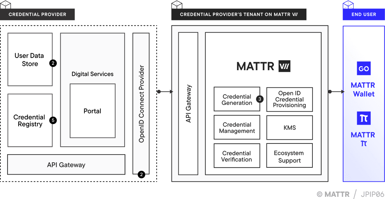 Enrolment architecture