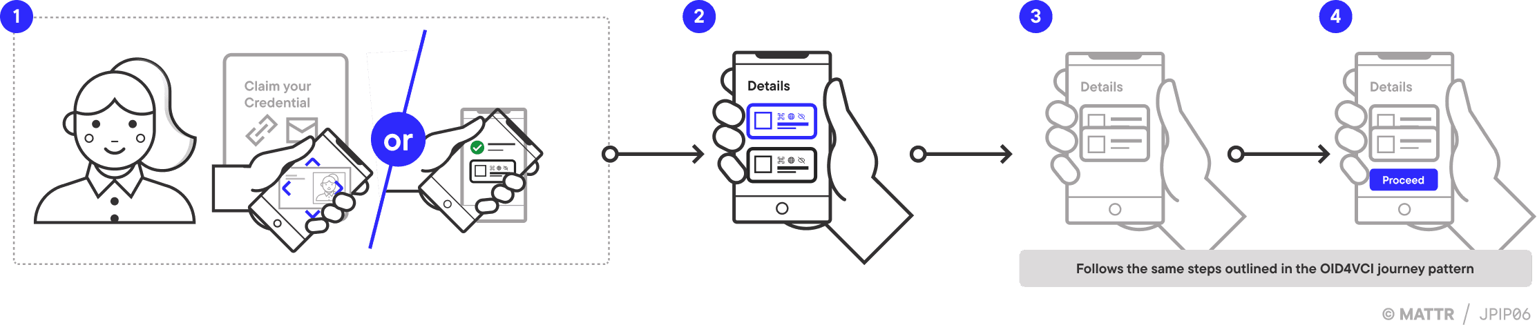 Derived credentials journey pattern