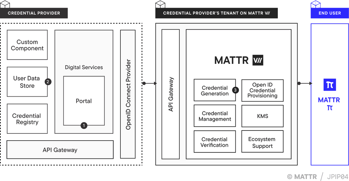 Direct CWT issuance architecture