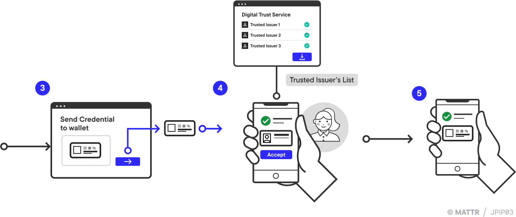 Direct JSON issuance journey pattern 2