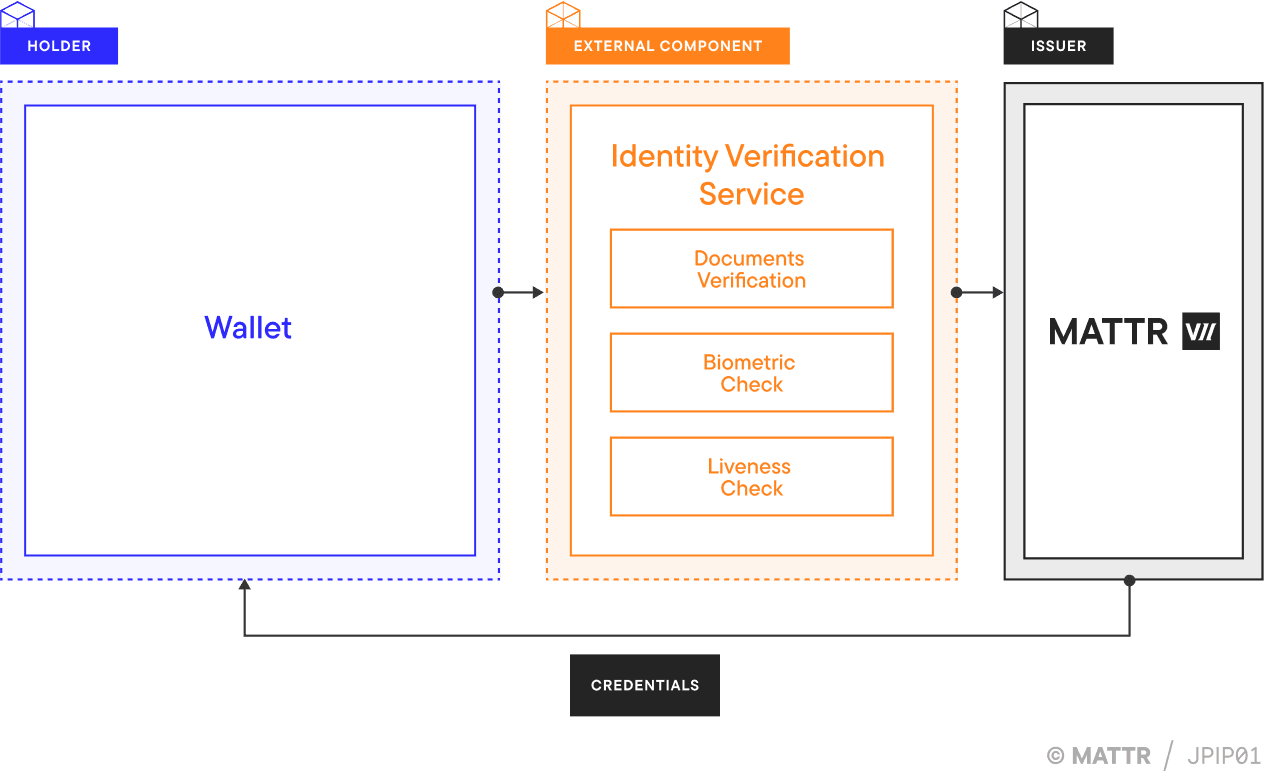 Enrolment architecture