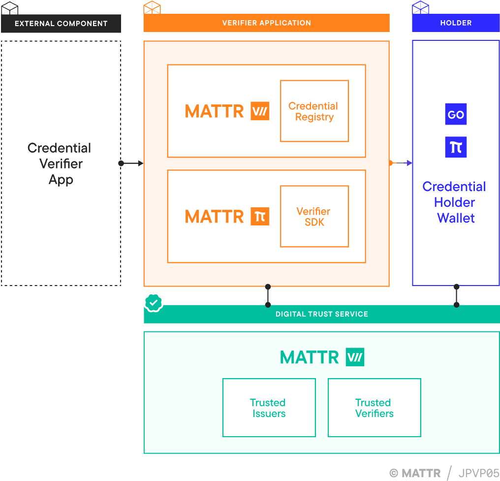 JSON remote verification architecture