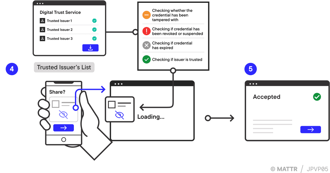 JSON remote verification journey pattern part 2