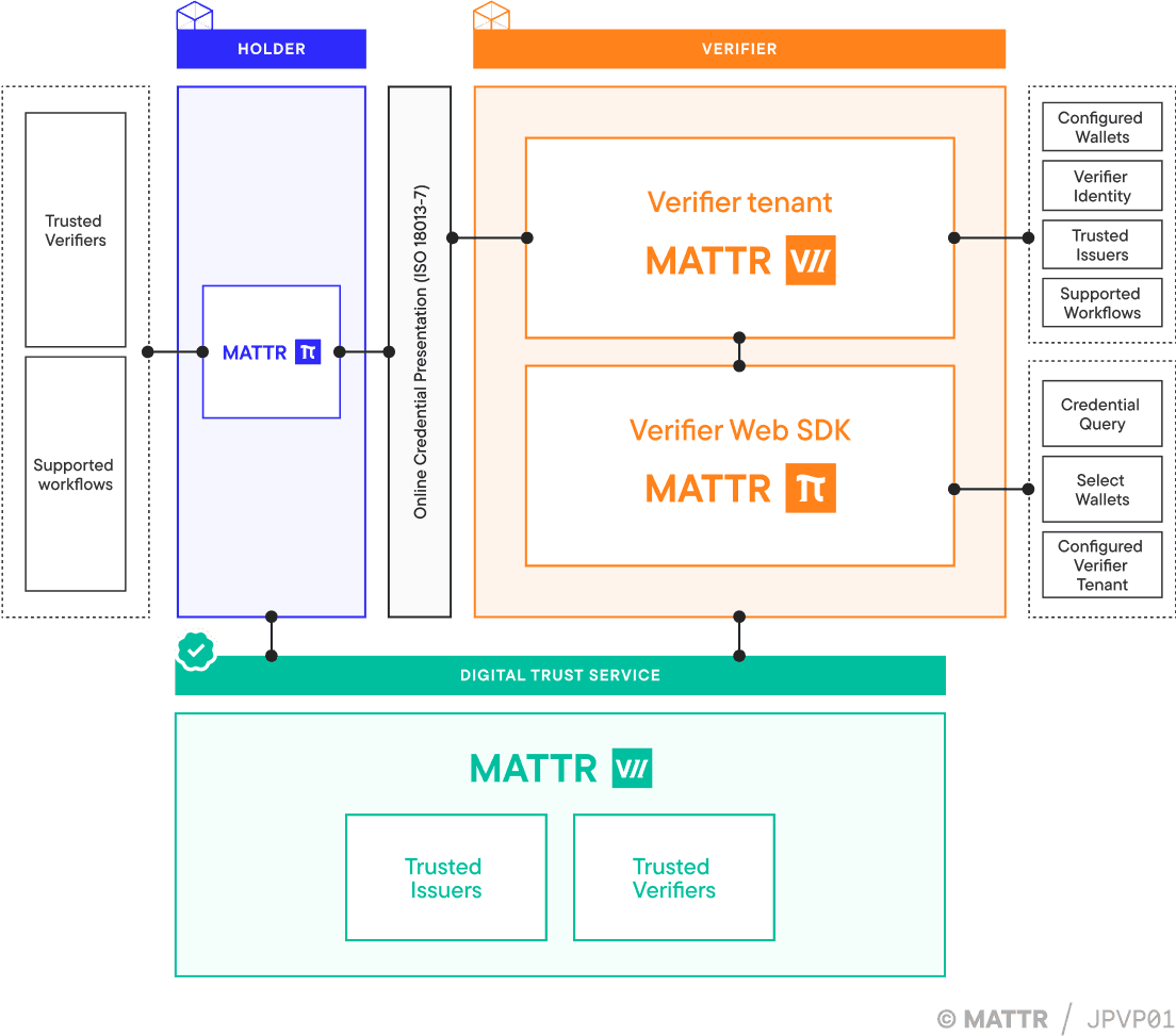 Enrolment architecture