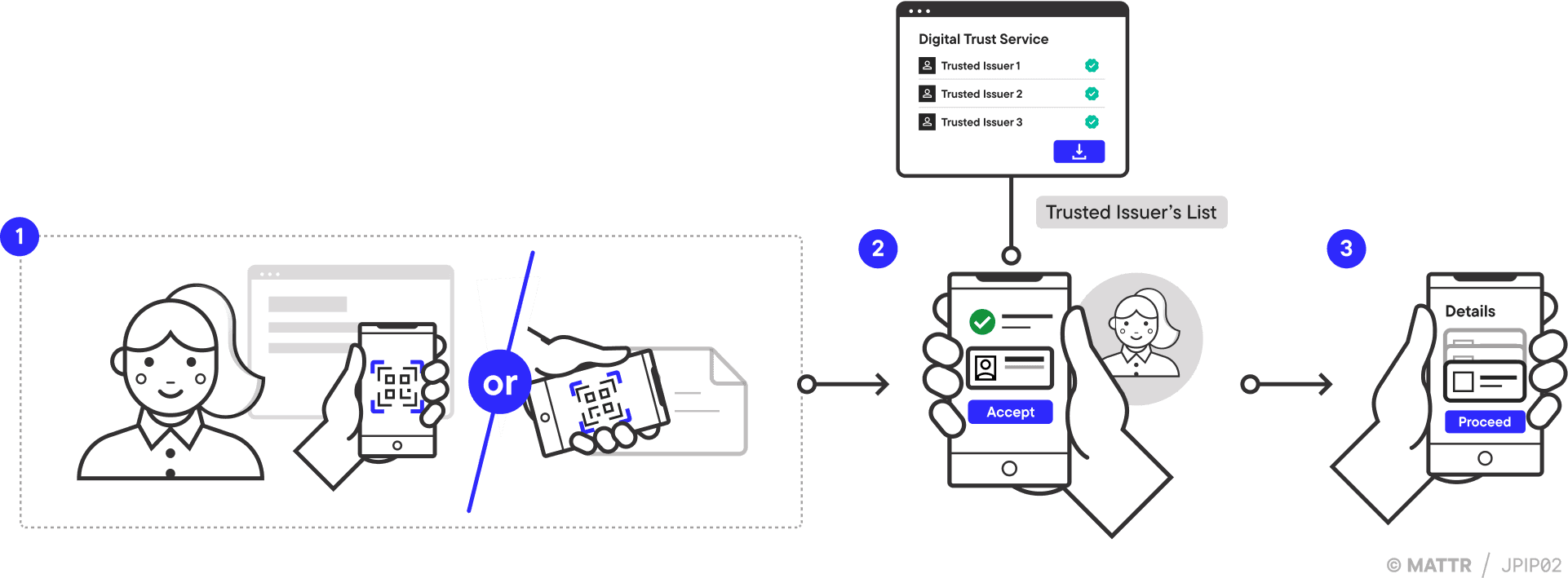 OID4VCI journey pattern part 1