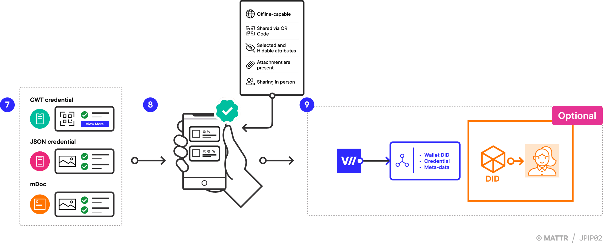 OID4VCI journey pattern part 3