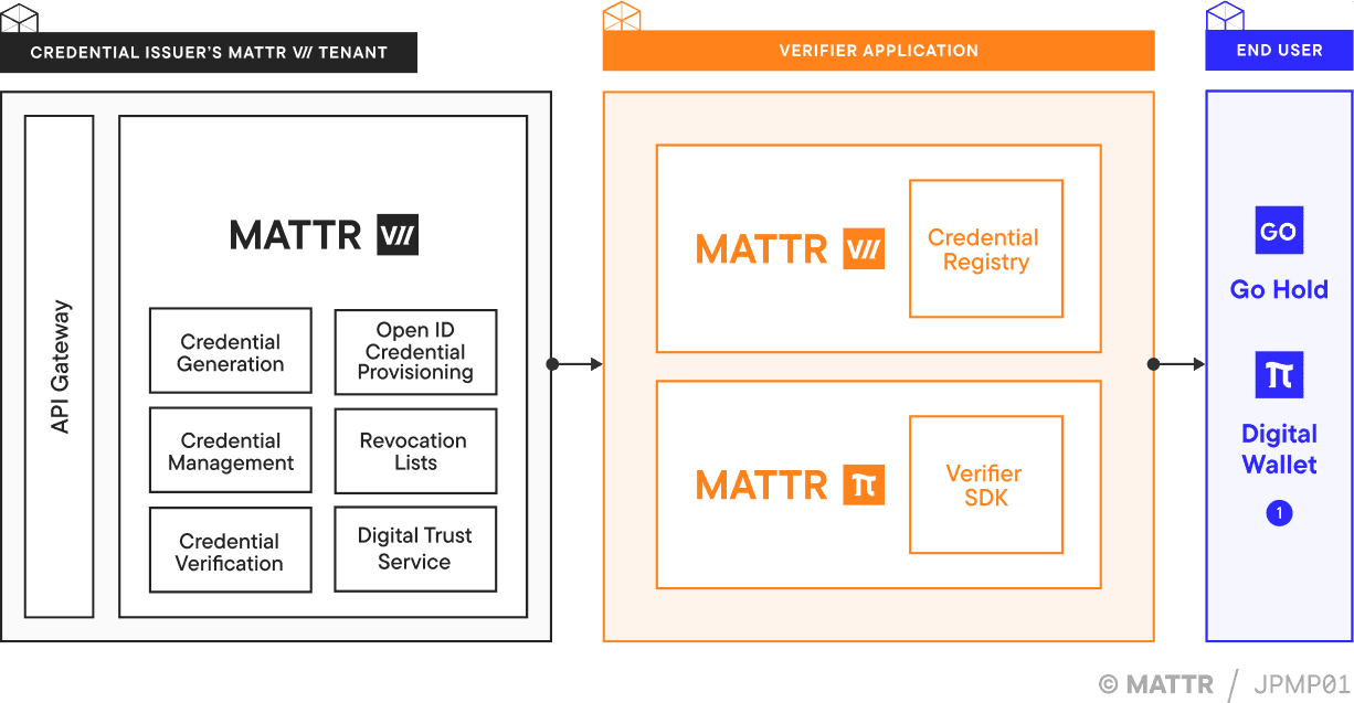 Revocation architecture