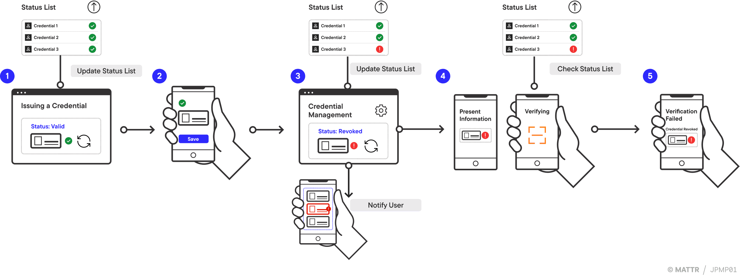 Revocation journey pattern